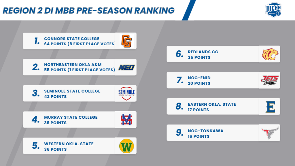 2025 DI Men's Basketball Coaches Pre-Season Poll