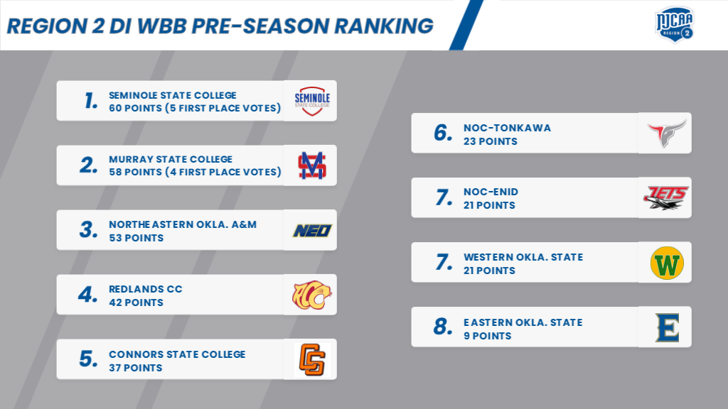 2025 DI Women's Basketball Coaches Pre-Season Poll
